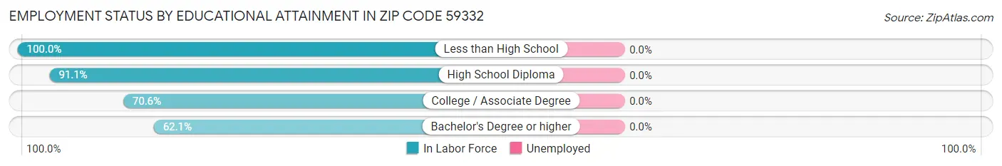 Employment Status by Educational Attainment in Zip Code 59332