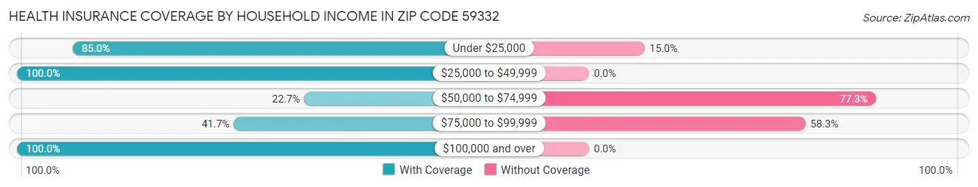 Health Insurance Coverage by Household Income in Zip Code 59332