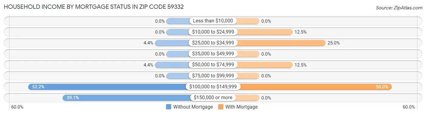 Household Income by Mortgage Status in Zip Code 59332