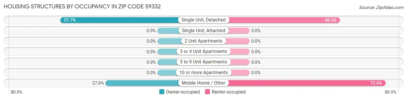 Housing Structures by Occupancy in Zip Code 59332