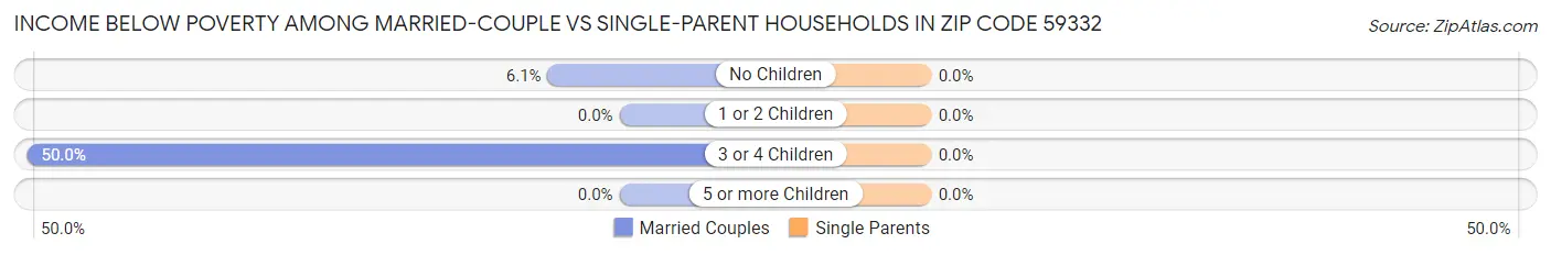 Income Below Poverty Among Married-Couple vs Single-Parent Households in Zip Code 59332