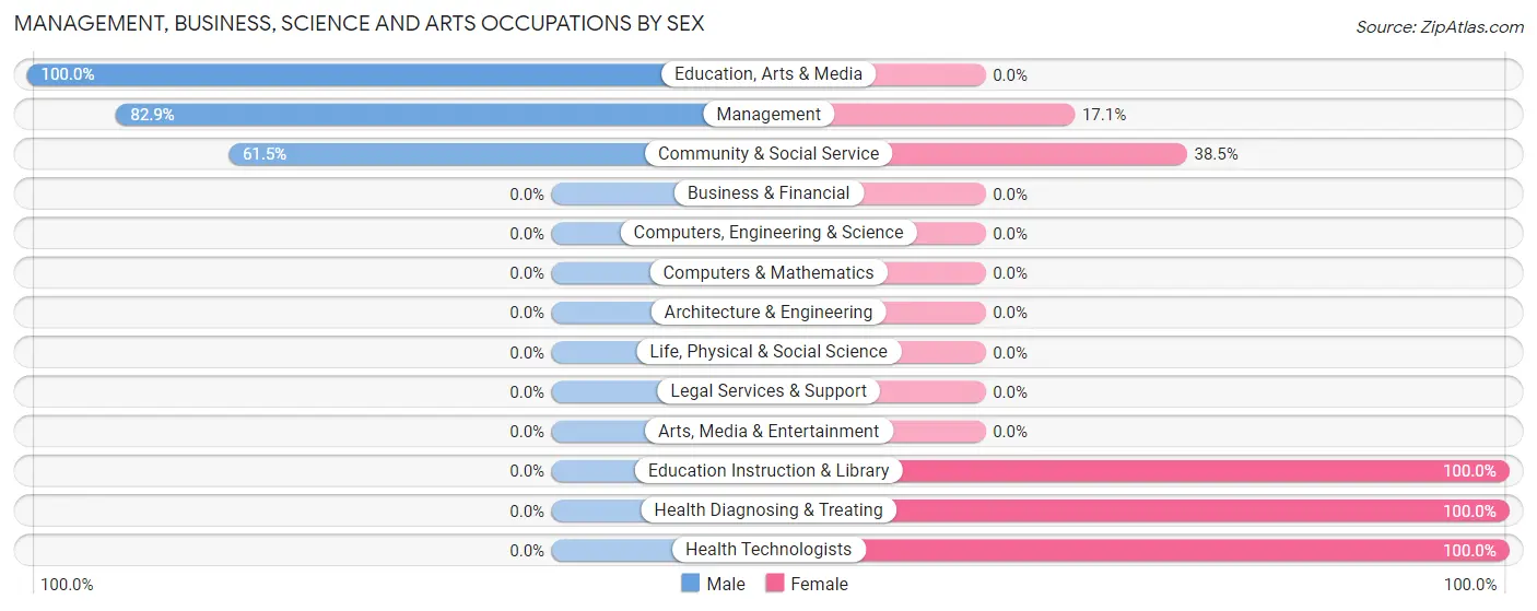 Management, Business, Science and Arts Occupations by Sex in Zip Code 59332