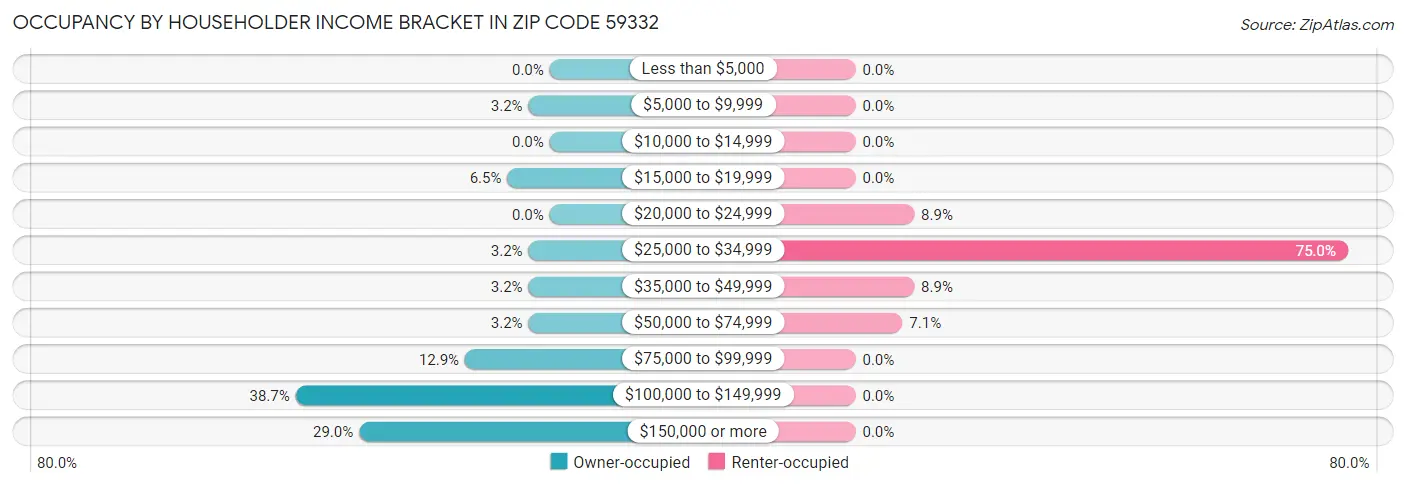 Occupancy by Householder Income Bracket in Zip Code 59332