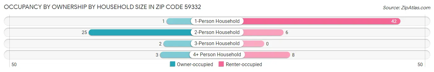 Occupancy by Ownership by Household Size in Zip Code 59332
