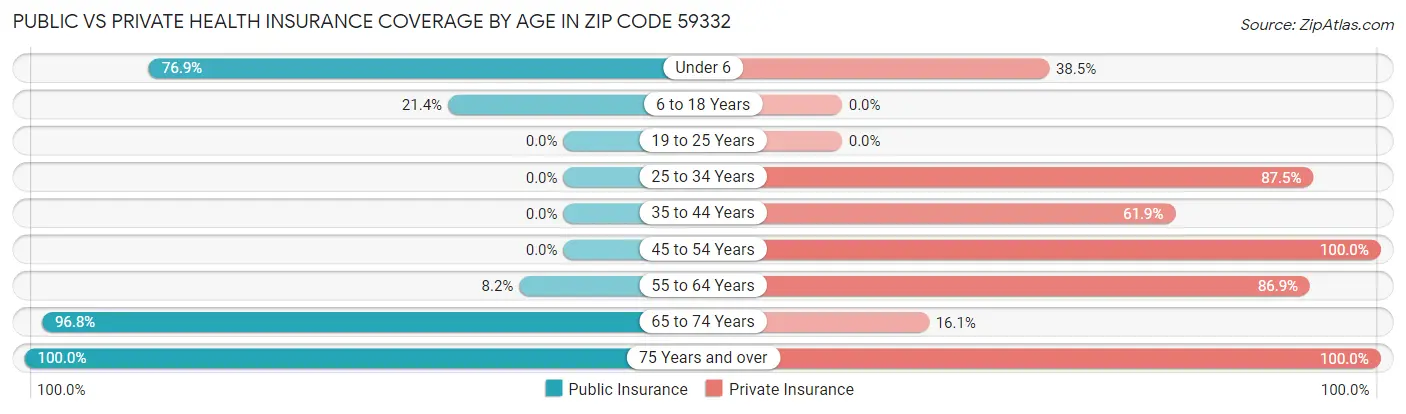 Public vs Private Health Insurance Coverage by Age in Zip Code 59332