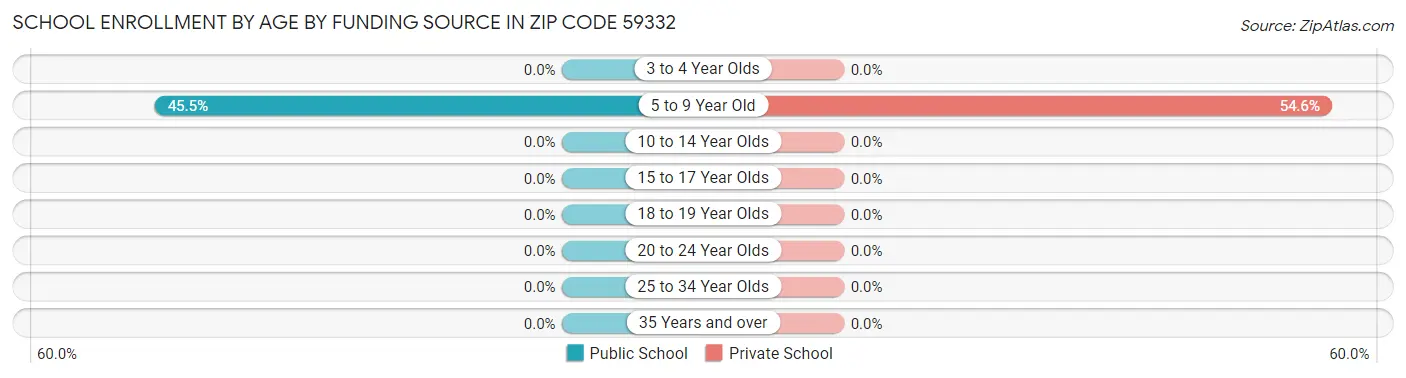 School Enrollment by Age by Funding Source in Zip Code 59332