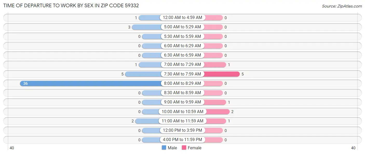 Time of Departure to Work by Sex in Zip Code 59332