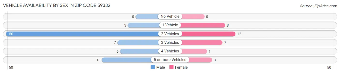 Vehicle Availability by Sex in Zip Code 59332