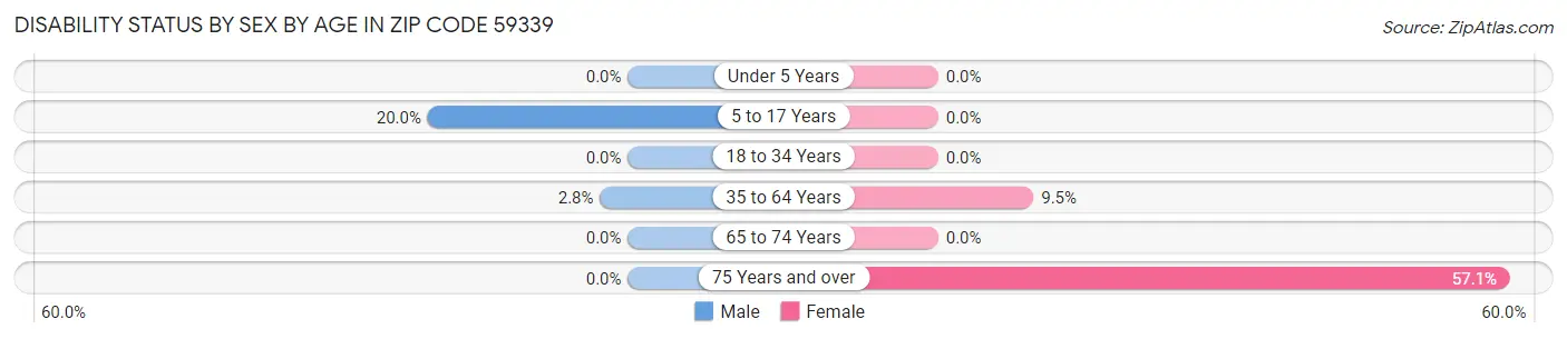 Disability Status by Sex by Age in Zip Code 59339