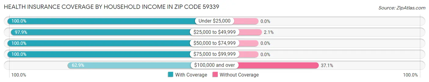 Health Insurance Coverage by Household Income in Zip Code 59339