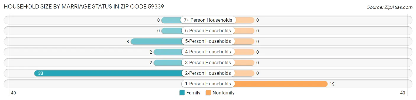 Household Size by Marriage Status in Zip Code 59339