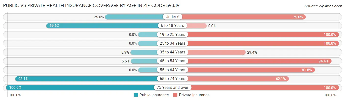 Public vs Private Health Insurance Coverage by Age in Zip Code 59339