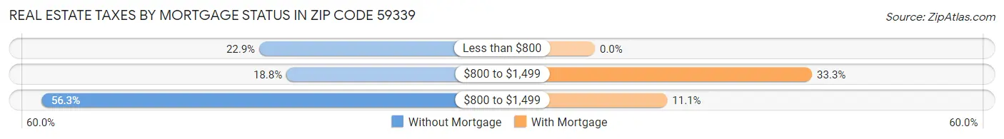 Real Estate Taxes by Mortgage Status in Zip Code 59339