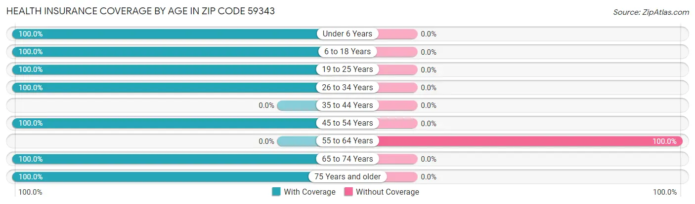 Health Insurance Coverage by Age in Zip Code 59343