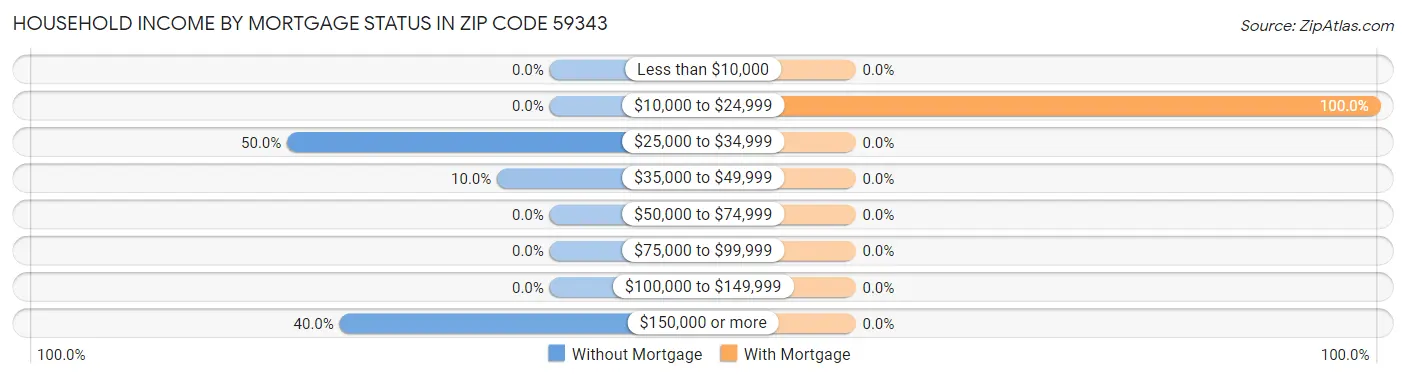 Household Income by Mortgage Status in Zip Code 59343