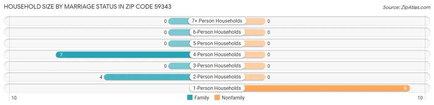 Household Size by Marriage Status in Zip Code 59343