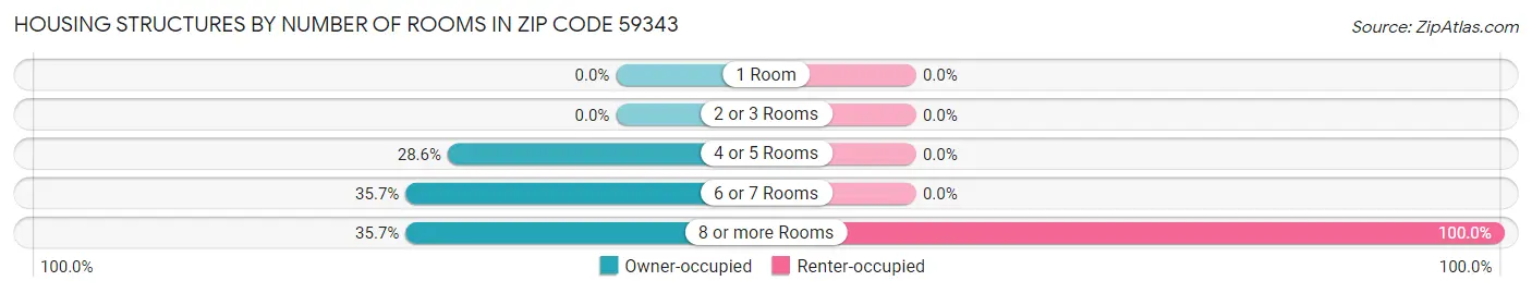 Housing Structures by Number of Rooms in Zip Code 59343
