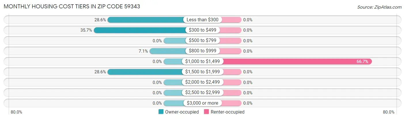 Monthly Housing Cost Tiers in Zip Code 59343