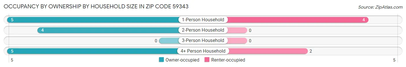 Occupancy by Ownership by Household Size in Zip Code 59343