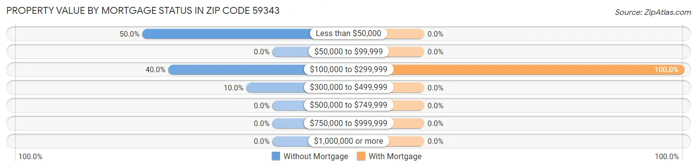 Property Value by Mortgage Status in Zip Code 59343