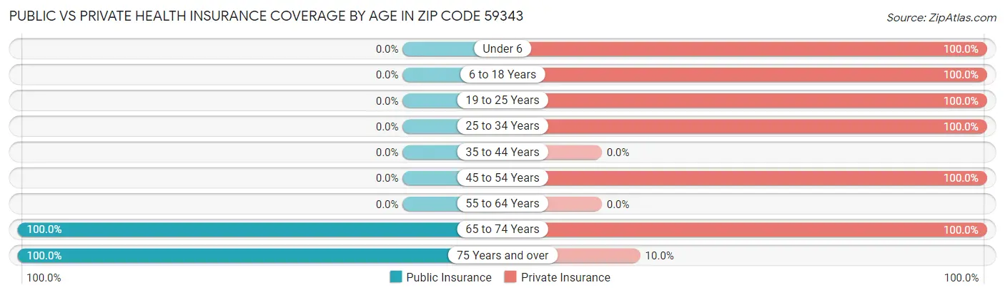 Public vs Private Health Insurance Coverage by Age in Zip Code 59343
