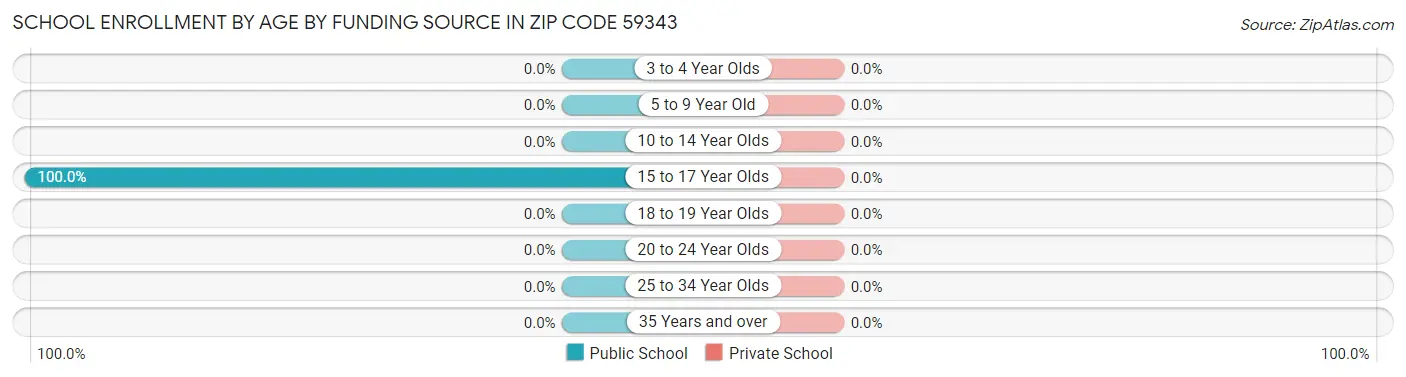 School Enrollment by Age by Funding Source in Zip Code 59343