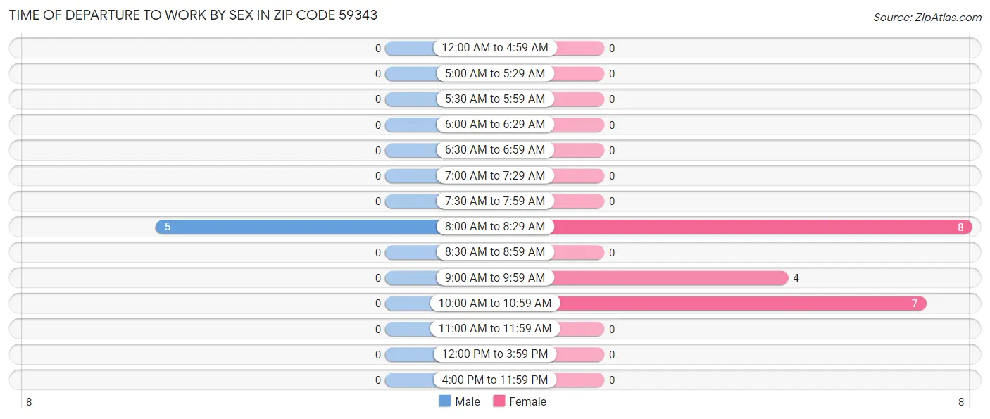 Time of Departure to Work by Sex in Zip Code 59343