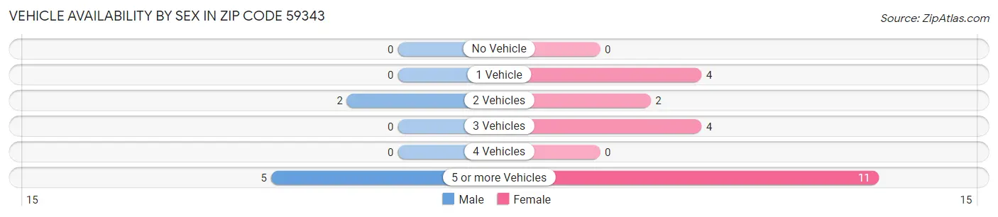 Vehicle Availability by Sex in Zip Code 59343