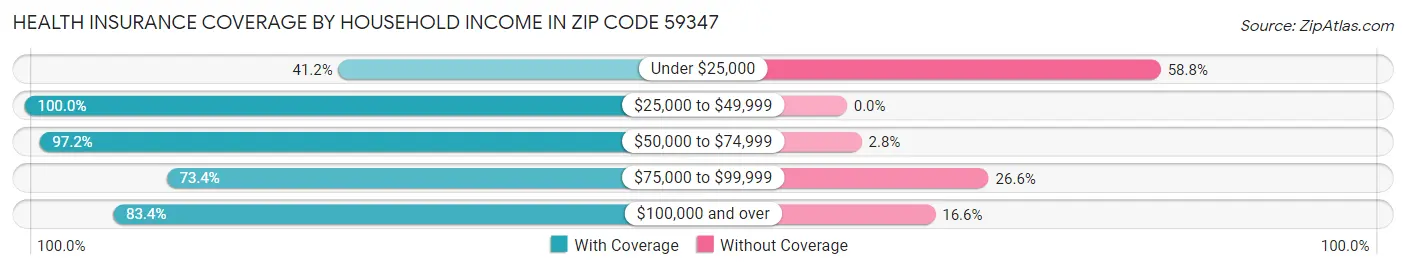 Health Insurance Coverage by Household Income in Zip Code 59347