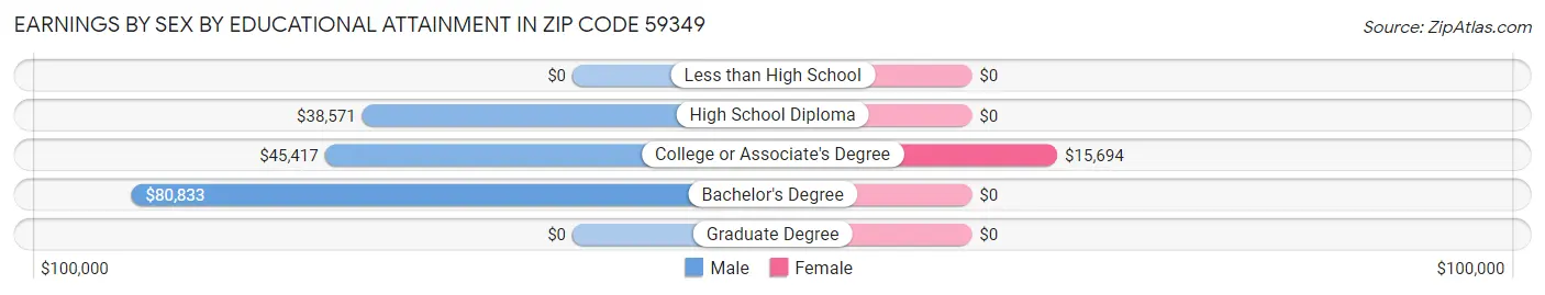 Earnings by Sex by Educational Attainment in Zip Code 59349