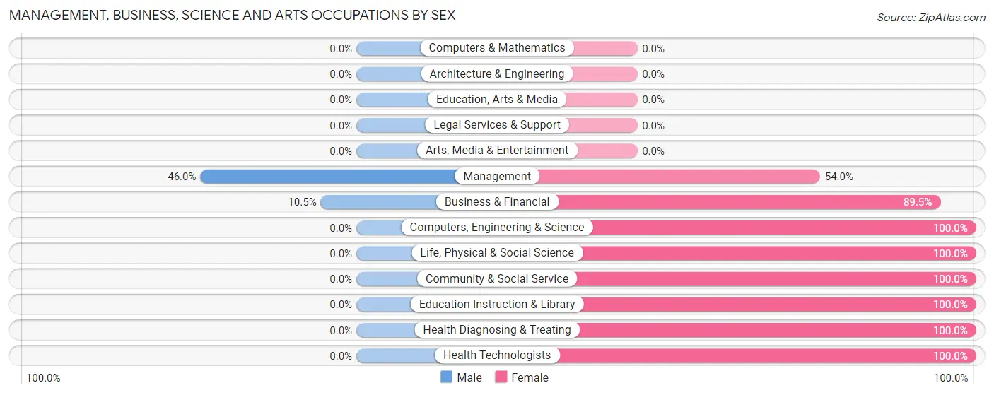 Management, Business, Science and Arts Occupations by Sex in Zip Code 59349