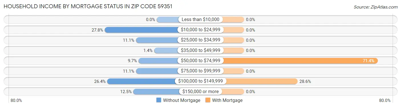 Household Income by Mortgage Status in Zip Code 59351