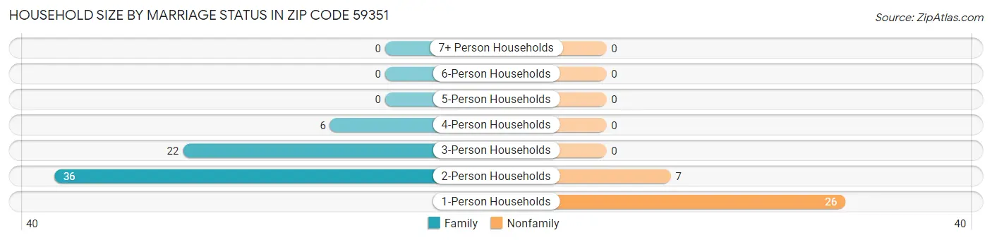 Household Size by Marriage Status in Zip Code 59351