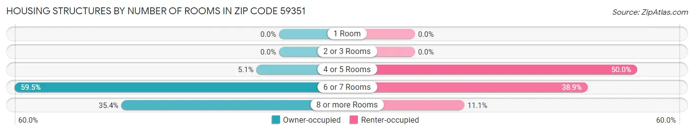 Housing Structures by Number of Rooms in Zip Code 59351