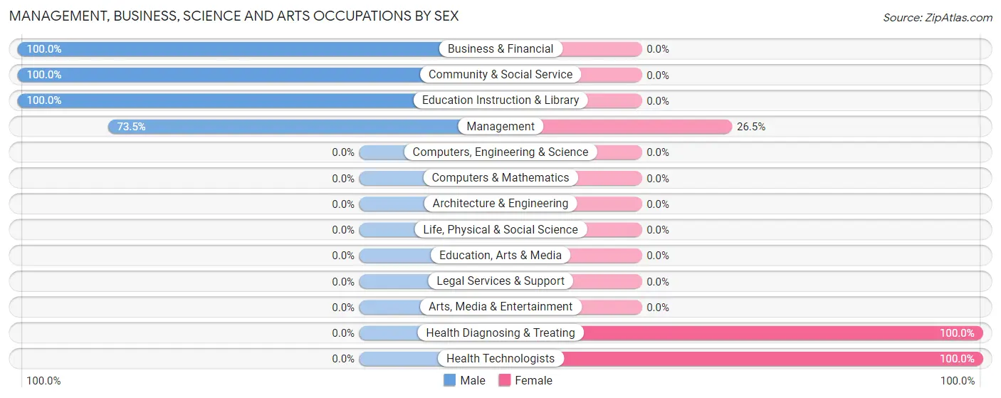 Management, Business, Science and Arts Occupations by Sex in Zip Code 59351