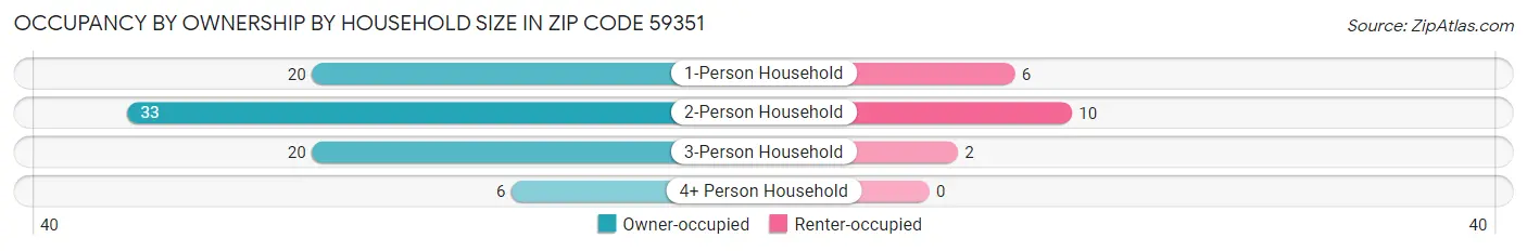Occupancy by Ownership by Household Size in Zip Code 59351