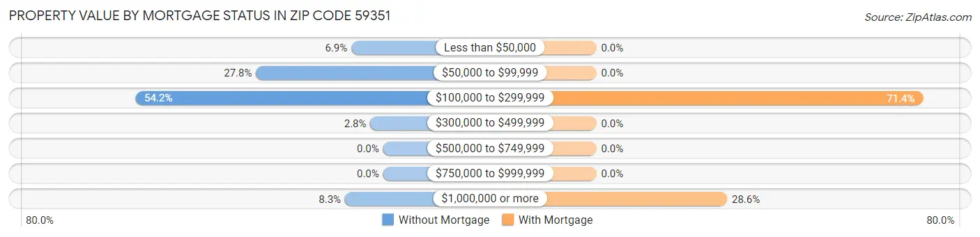 Property Value by Mortgage Status in Zip Code 59351