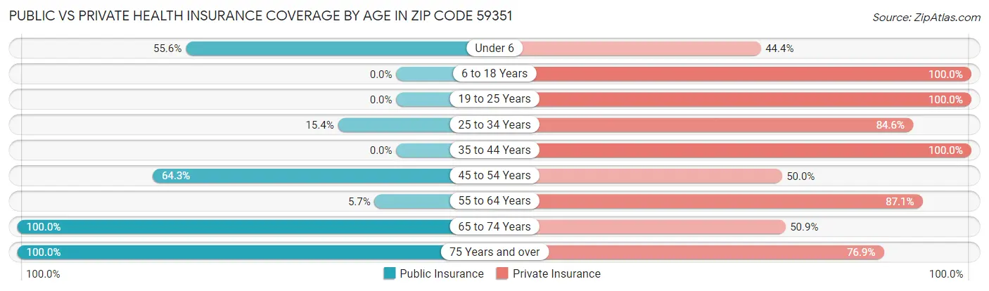 Public vs Private Health Insurance Coverage by Age in Zip Code 59351