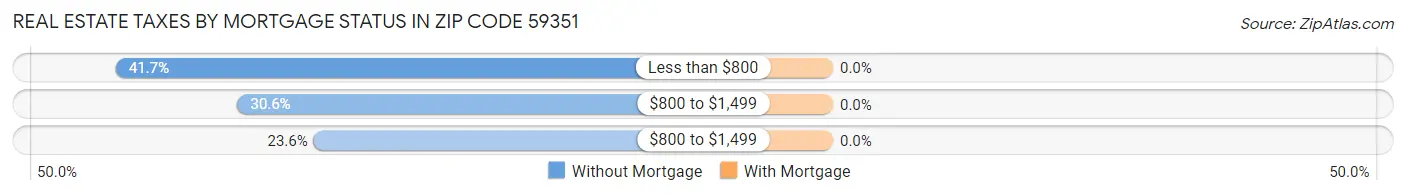 Real Estate Taxes by Mortgage Status in Zip Code 59351