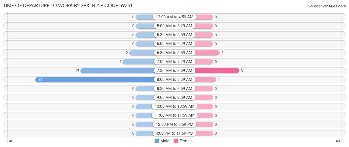 Time of Departure to Work by Sex in Zip Code 59351