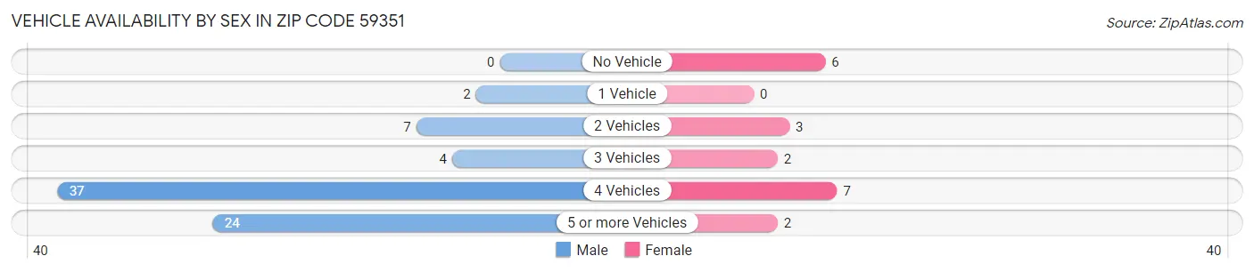 Vehicle Availability by Sex in Zip Code 59351