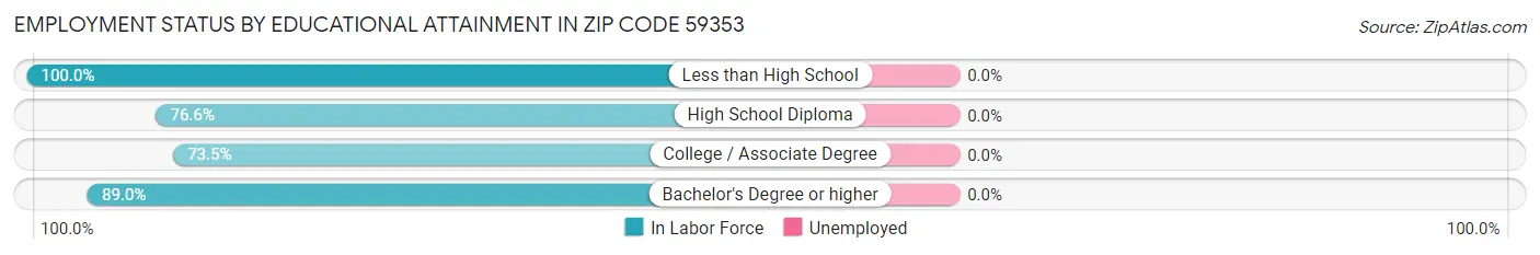 Employment Status by Educational Attainment in Zip Code 59353