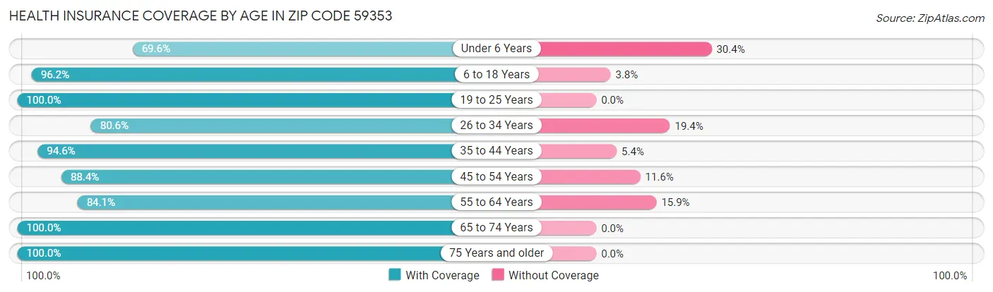 Health Insurance Coverage by Age in Zip Code 59353