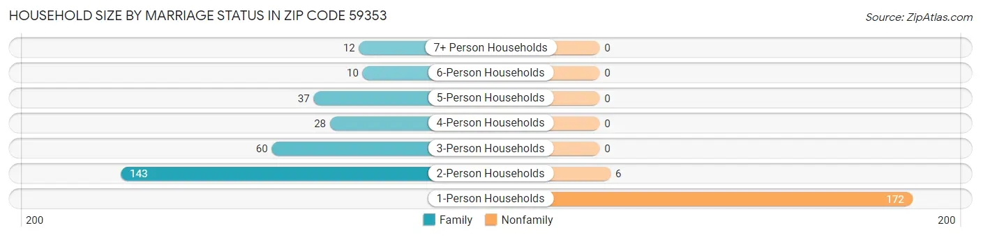 Household Size by Marriage Status in Zip Code 59353