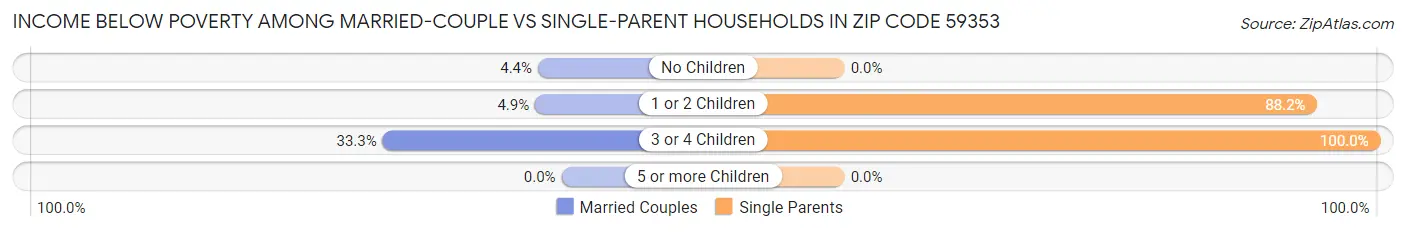 Income Below Poverty Among Married-Couple vs Single-Parent Households in Zip Code 59353