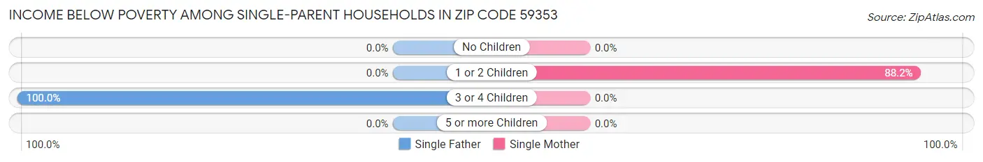 Income Below Poverty Among Single-Parent Households in Zip Code 59353