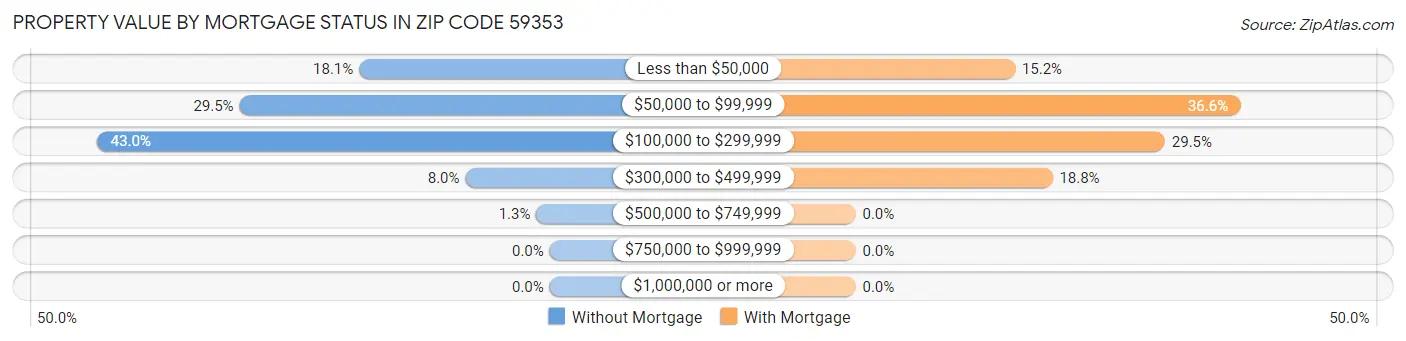 Property Value by Mortgage Status in Zip Code 59353