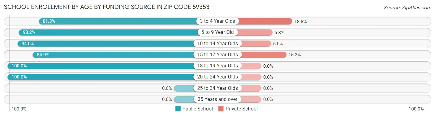 School Enrollment by Age by Funding Source in Zip Code 59353