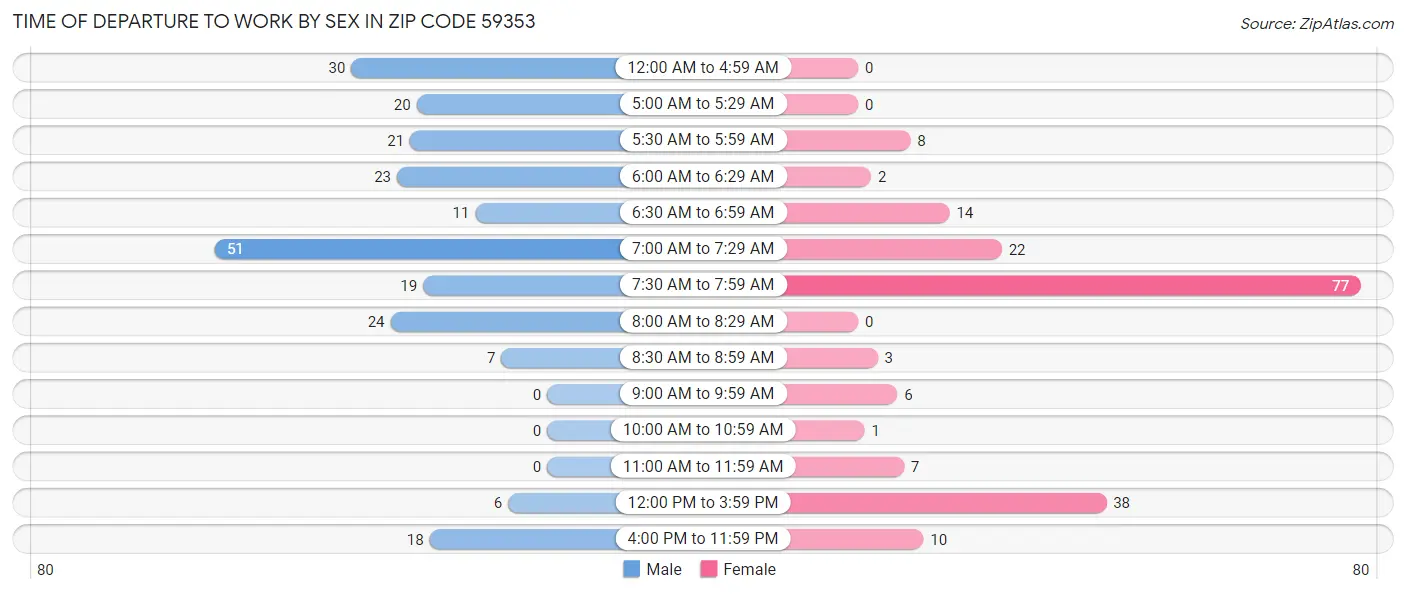 Time of Departure to Work by Sex in Zip Code 59353