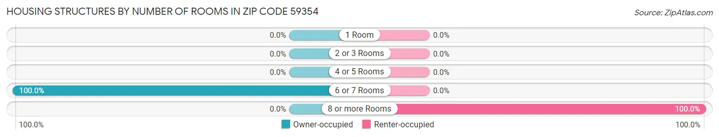 Housing Structures by Number of Rooms in Zip Code 59354